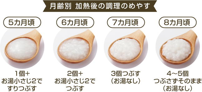 月齢別 加熱後の調理のめやす