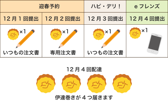 重複注文のイメージ