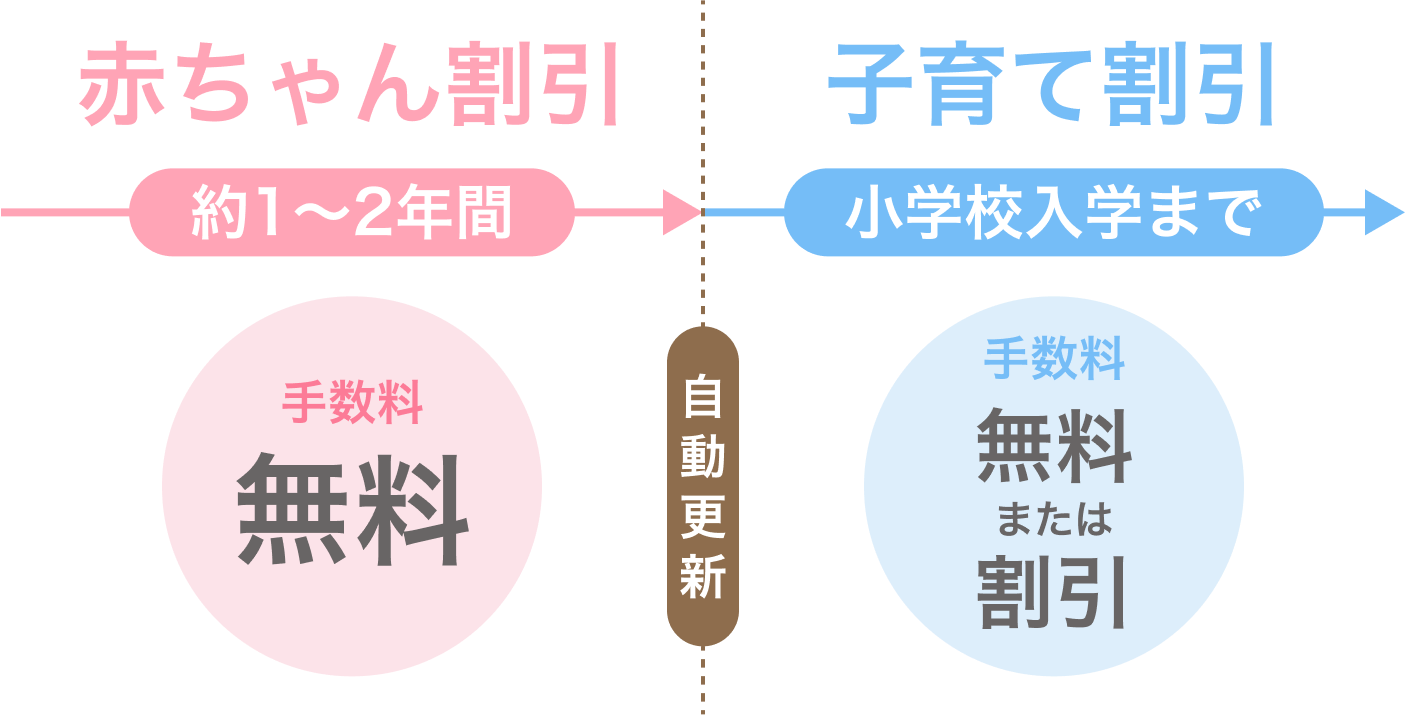赤ちゃん割引・子育て割引