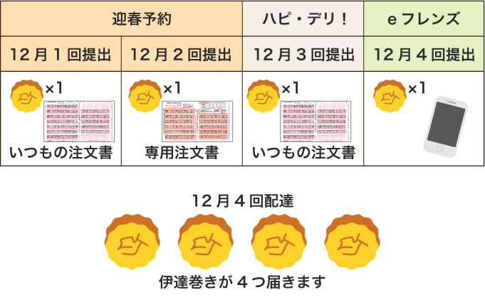 重複注文のイメージ